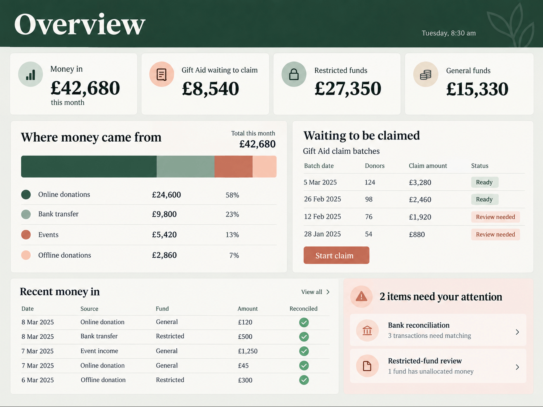 Charity platform admin dashboard overview